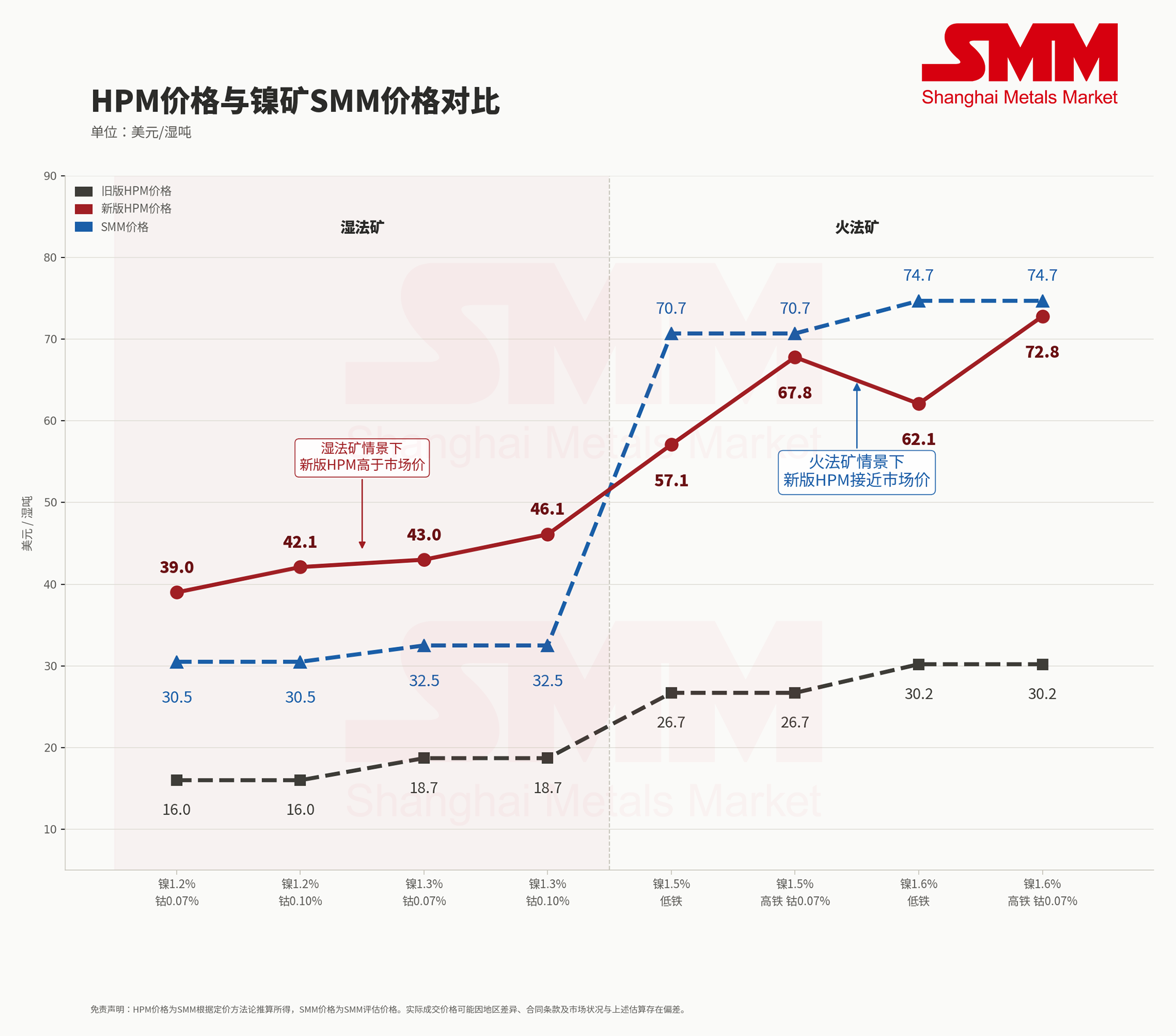 【SMM镍快讯】由于镍矿伴生元素含量差异较大，各品位 HPM 价格难以统一。为此，SMM 针对火法矿和湿法矿设定了多种情景，旨在为新 HPM 公式及其与SMM价格的对比提供参考。