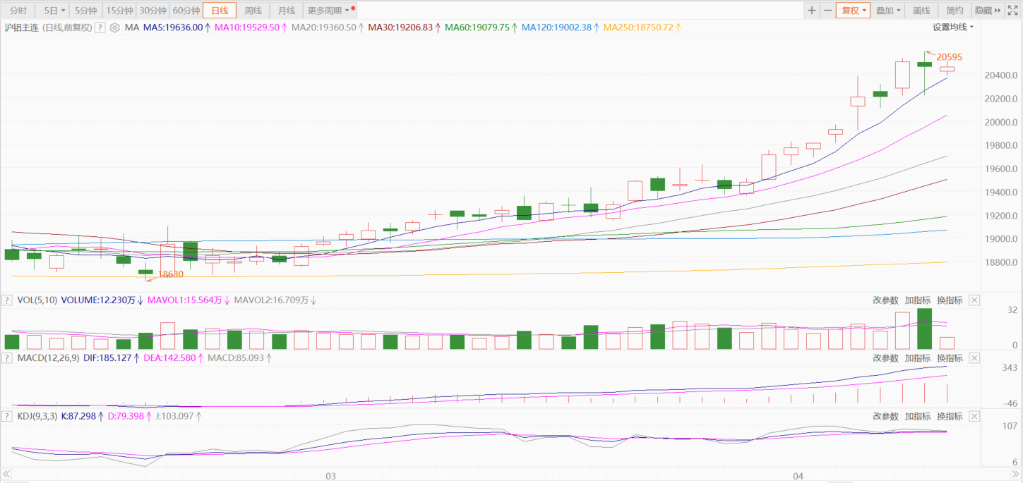 【SMM分析：宏观向暖、供需矛盾不突出 4月中下旬铝价或偏强震荡】受宏观面向好及需求逐步恢复、供应放缓的影响，3月沪铝主连整体呈震荡“微扬”的走势，月度涨幅为4.62%。进入4月，价格拉涨明显，4月11日日间刷2022年6月10日以来新高至20595元/吨，截至夜间收盘月内已涨4.28%。受宏观经济恢复预期走强及供需矛盾不突出的稳健基本面影响，SMM预计4月沪铝主连以偏强震荡为主。