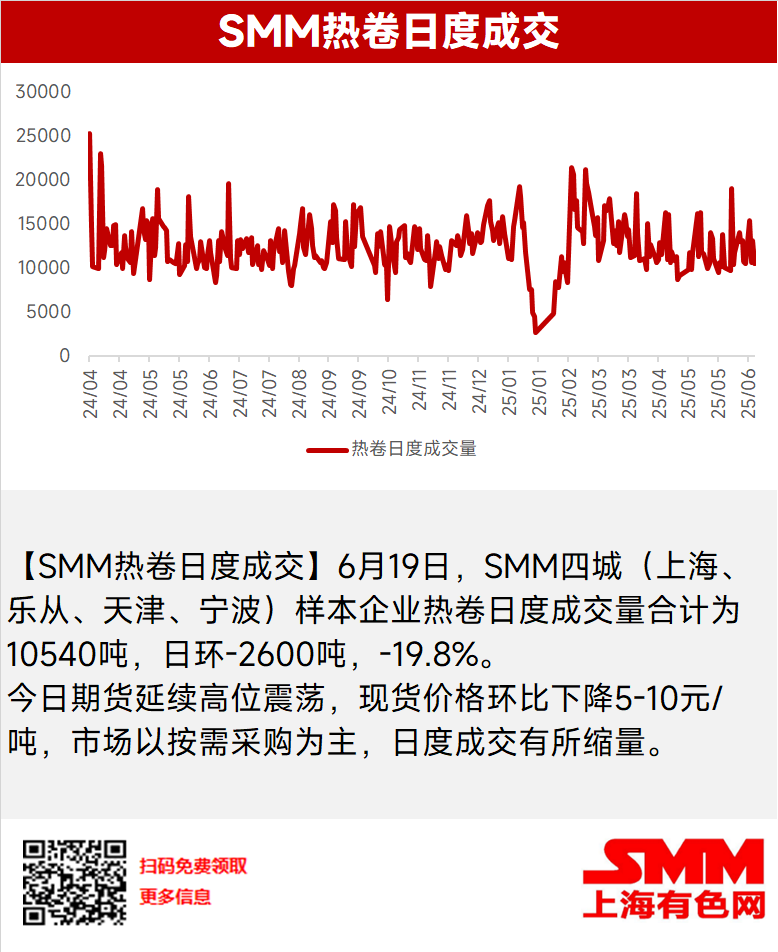 【SMM热卷日度成交】6月19日，SMM四城（上海、乐从、天津、宁波）样本企业热卷日度成交量合计为10540吨，日环-2600吨，-19.8%。

今日期货延续高位震荡，现货价格环比下降5-10元/吨，市场以按需采购为主，日度成交有所缩量。