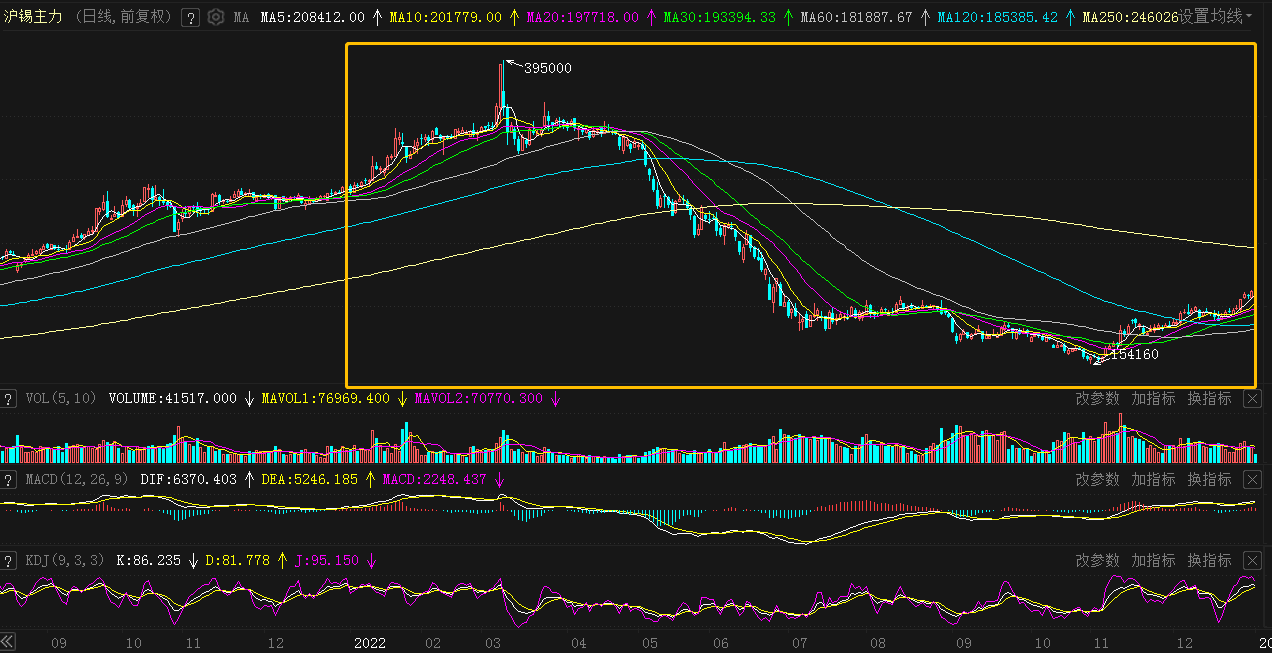 【SMM年度专题：2022年锡价“高空坠落” 伦锡跌36% 2023年信心能否修复？】进入2021年，海外锡补库及需求强劲，供应维持稳定，以及全球流动性宽松的背景，锡价屡刷新高。但进入2022年，锡价走势可谓“高空坠落式”，沪锡主力在3月9日触及历史新高至395000元/吨后便一落千丈，年度跌幅为27.87%；伦锡表现同沪锡一致，3月8日刷年内高点至51000美元/吨，年度跌幅为36.24%……