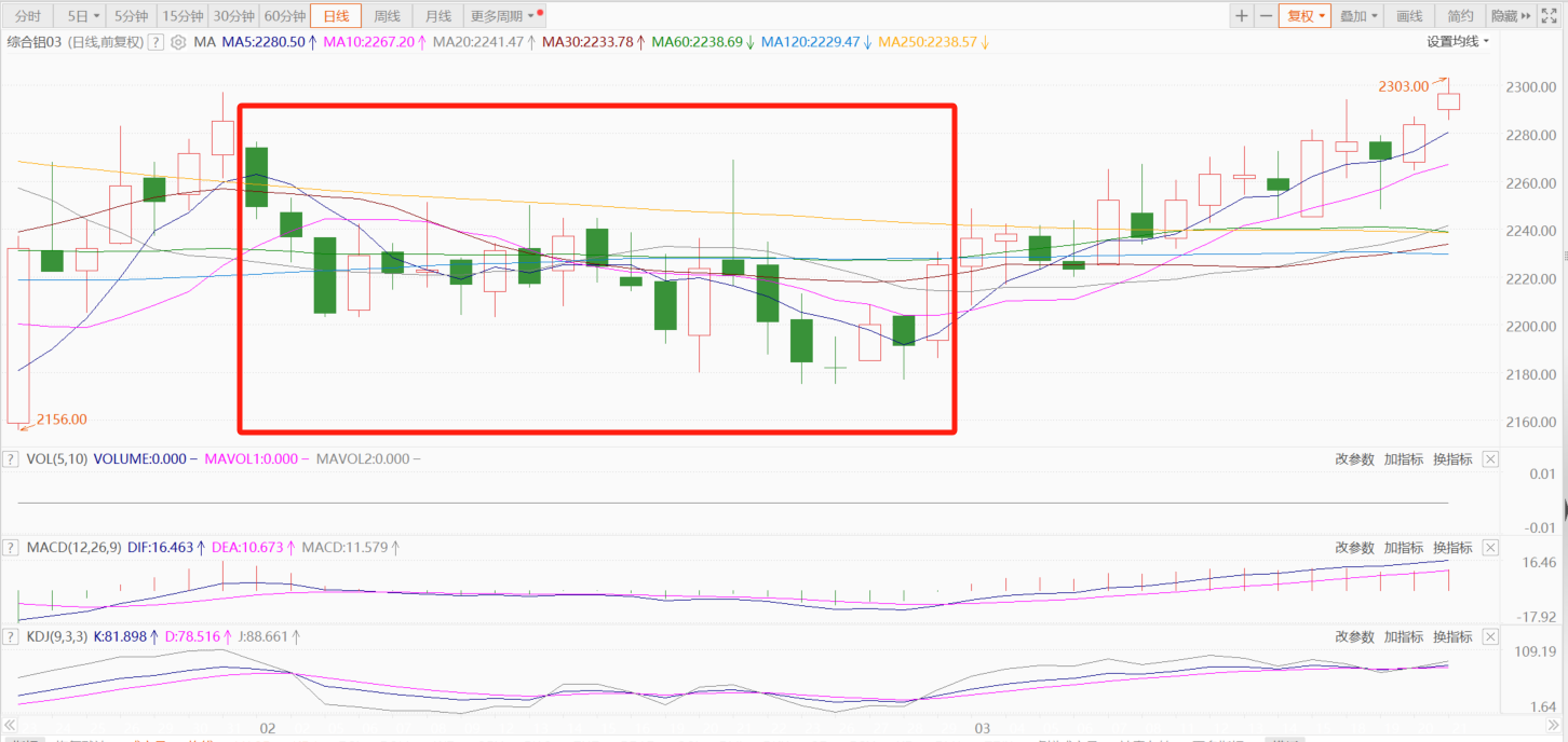 【SMM分析：宏观及基本面利好共振 3月下旬铝价或偏强震荡】2月沪铝主连走势相对平稳，月度跌幅为0.39%。2月伦铝整体呈偏弱走势，月度跌幅为2.63%。进入3月，沪伦铝期价整体均呈上扬趋势。整体来看，基本面供应端3月国内电解铝产量波动预期不大；需求端，3月国内下游消费好转。SMM预计3月下旬沪铝主连或在宏观及基本面利好共振的情况下整体偏强震荡为主，关注海外宏观情绪转向及供需变动情况。