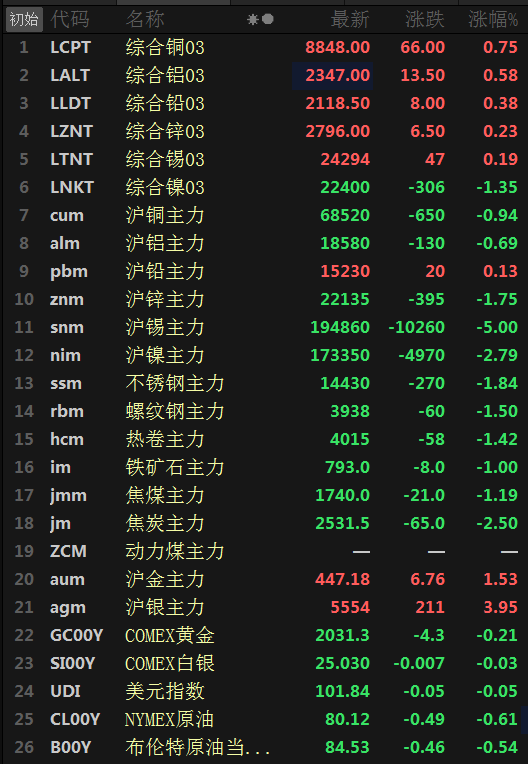 【SMM日评：金属内外分化 沪锡跌5% 沪银涨近4%】今日，美元微幅震荡，截至15:04分美元指数涨0.04%；原油期货飘绿，截至15:04分，布油、美油跌0.5%左右。截至日间收盘，沪铅涨0.13%，沪铝跌0.69%，沪铜跌0.94%，沪锌跌1.75%，沪镍跌2.79%，沪锡跌5%。焦炭跌2.5%，不锈钢跌1.84%，螺纹、热卷跌1.5%左右，铁矿、焦煤跌1%左右。