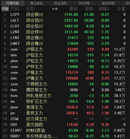 【SMM日评：美元反弹 内盘金属普跌 沪铝收跌1.14%】截至日间收盘，内盘金属涨跌互现，沪镍领涨2.29%，沪铜、锡分别微涨0.44%、0.33%，沪铝跌超1%，沪铅跌0.73%，沪锌跌0.37%。黑色系仅焦煤、焦炭飘红，涨幅均在1.9%左右；螺纹收平；不锈钢基本收平，跌幅为0.06%；铁矿跌1.4%，热轧跌0.35%。