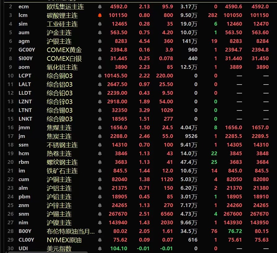 【隔夜行情：美元下跌 金属全线上涨 伦锡涨3.29% 氧化铝、伦铜涨幅居前 沪银飚超4%】隔夜内盘基本金属全线上涨，沪锡涨2.51%，沪铜涨1.38%。沪镍涨1.43%。氧化铝涨涨2.23%。隔夜黑色系均飘红，铁矿涨1.44%，焦炭涨2.46%。隔夜LME金属全线上涨。伦铜涨2.22%。伦锌涨1.89%，伦锡涨3.29%。沪金涨0.75%，沪银涨4.54%。隔夜美元指数跌0.18%，报104.11
