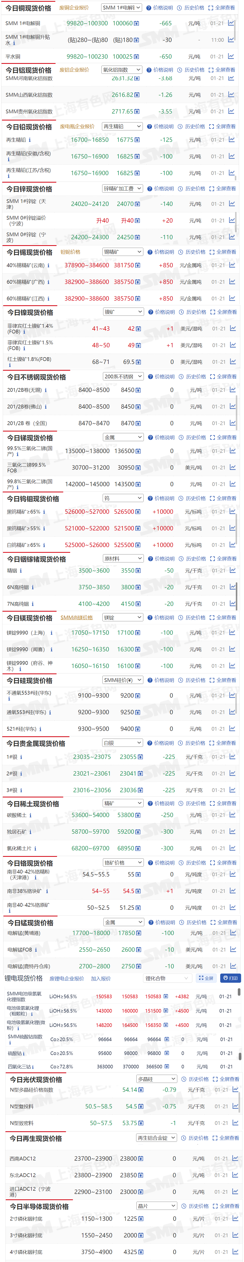【1月21日SMM金属现货价格|铜价|铝价|铅价|锌价|锡价|镍价|钢铁|废金属|稀土|小金属|新能源|光伏】今日，黑钨精矿≥65%现货报价上涨10000元/标吨，电池级氢氧化锂（粗颗粒）现货报价上涨4500元/吨....其余金属现货报价情况如下....