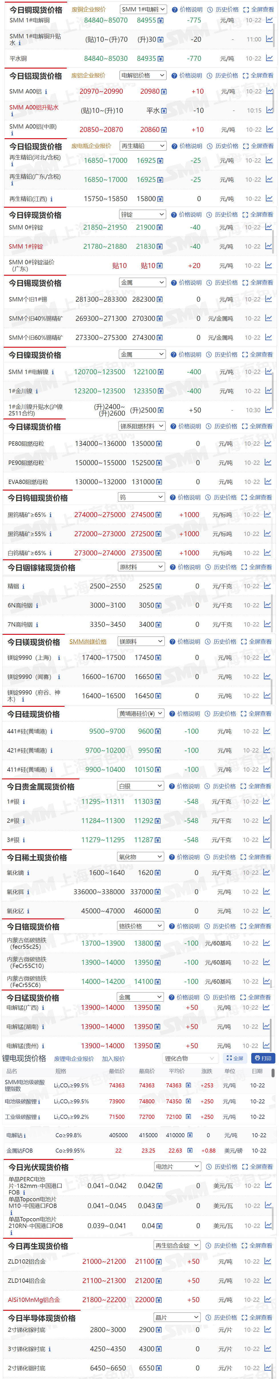 【10月22日SMM金属现货价格|铜价|铝价|铅价|锌价|锡价|镍价|钢铁|废金属|稀土|小金属|新能源|光伏】今日，黑钨精矿≥65%现货报价上涨1000元/标吨，电解锰（广西）现货报价上涨50元/吨....其余金属现货报价情况如下....