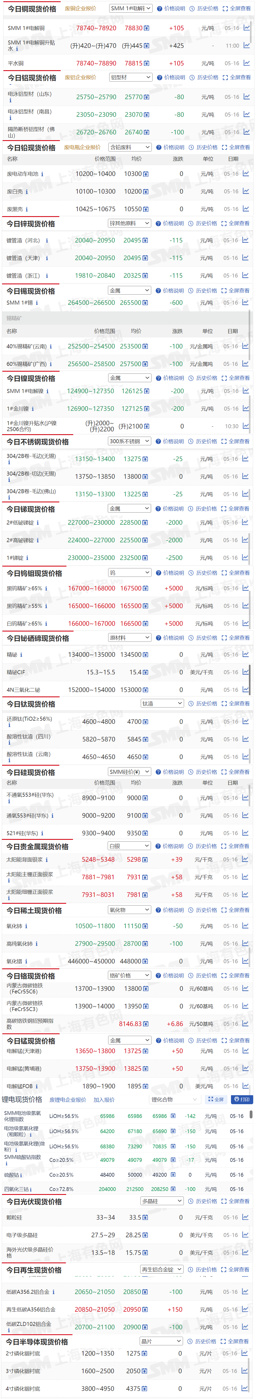 【5月16日SMM金属现货价格|铜价|铝价|铅价|锌价|锡价|镍价|钢铁|废金属|稀土|小金属|新能源|光伏】今日，SMM 1#电解铜现货报价上涨105元/吨，2#低铋锑锭现火报价下跌2000元/吨......其余金属现货报价情况如下....