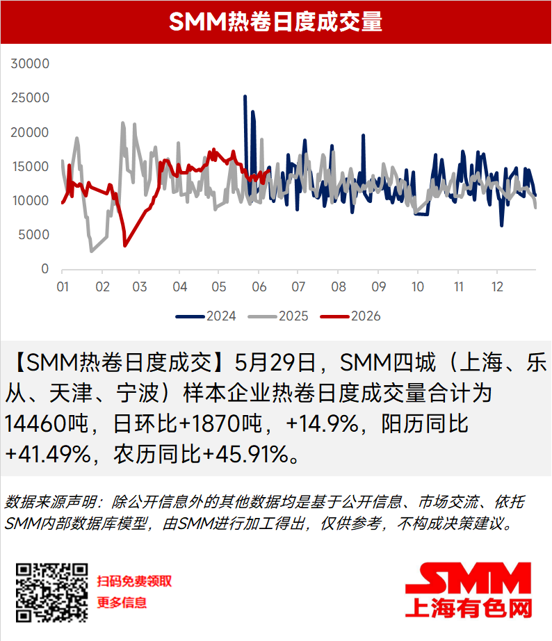 【SMM热卷日度成交】5月29日，SMM四城（上海、乐从、天津、宁波）样本企业热卷日度成交量合计为14460吨，日环比+1870吨，+14.9%，阳历同比+41.49%，农历同比+45.91%。