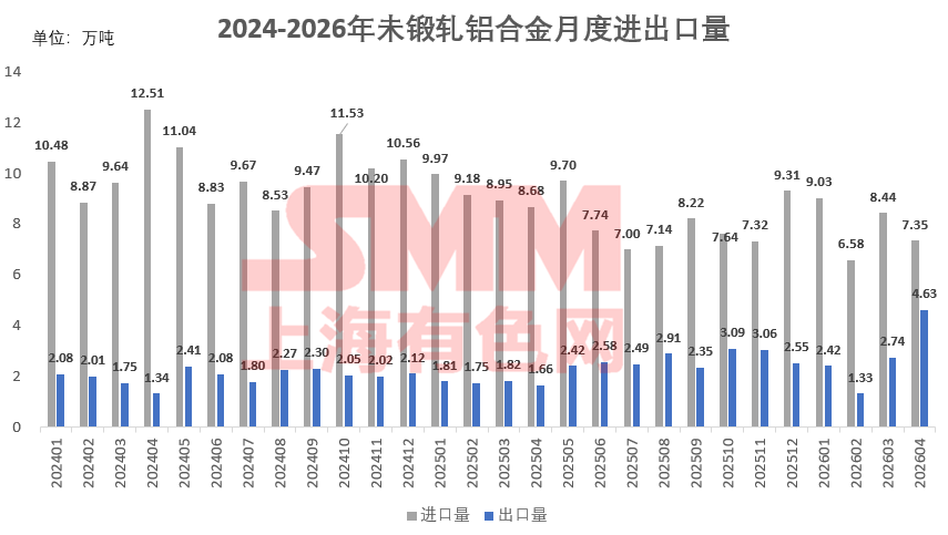 【SMM铝合金快讯】据海关数据显示,2026年4月我国未锻轧铝合金进口量为7.35万吨,同比下降15.4%,环比下降12.9%;1—4月累计进口31.39万吨,同比减少14.6%。出口方面,4月未锻轧铝合金出口量达4.63万吨,创2022年7月后的单月出口新高,同比大幅增长179.7%,环比增长68.9%;1—4月累计出口11.12万吨,同比增长58.1%。
自3月以来,受中东地缘冲突及海外供应扰动影响,海外铝合金锭价格持续上涨,内外价差倒挂加剧。当前我国ADC12进口理论亏损已超3000元/吨,进口窗口基本关闭,进口量持续承压。与此同时,海外市场供应缺口犹存,带动出口需求明显增长,出口规模已连续两个月保持扩张。
