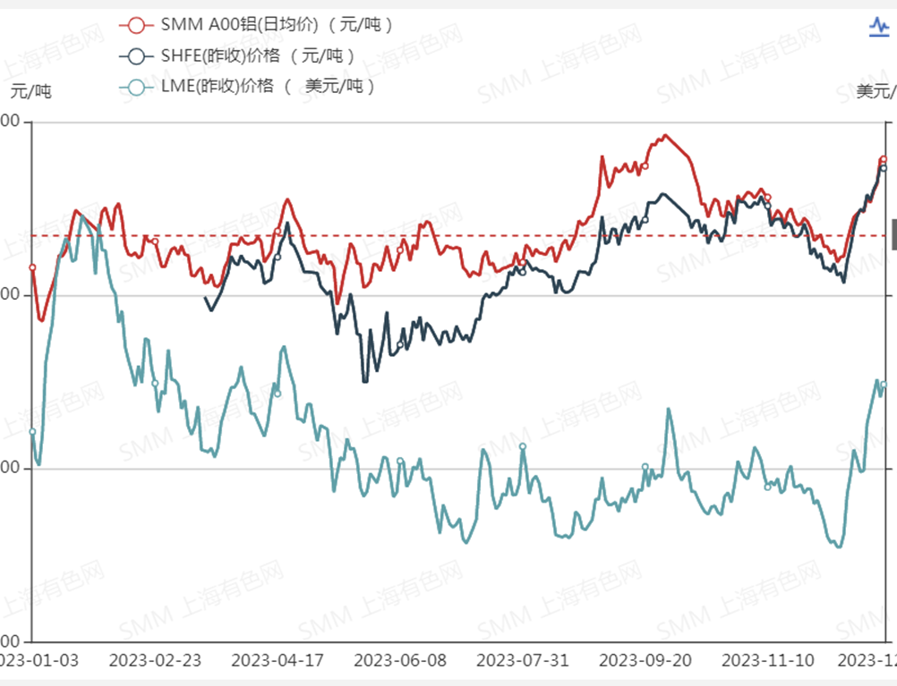 【SMM：2023沪铝区间震荡 2024供应增量有限、需求有望增加 铝价走势如何？】2023年沪铝整体震荡运行，年度涨幅为4.39%；伦铝波幅相对较大些，但年度涨幅为0.02%；2023年SMM A00铝现货均价年度涨幅为4.76%。2024年铝市场供应端增量有限，海外供应增量较小，而需求有望增加，2024年国内铝价整体或偏强震荡为主。