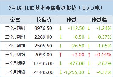 【3月19日LME收盘：金属近全线飘绿 期铜下跌 因美元上涨及投资者锁定获利】LME期铜周二下跌，原因是投资者锁定了该金属近期涨势带来的利润，而且美元在美国联邦储备理事会(美联储/FED)作出利率决定前上涨。受中国高于预期的工业生产数据和基金买盘的提振，铜在上一交易日创下9,164.50美元的11个月新高。在过去一个月里，铜价大涨了7%，突破了铜的所有主要技术移动均线。