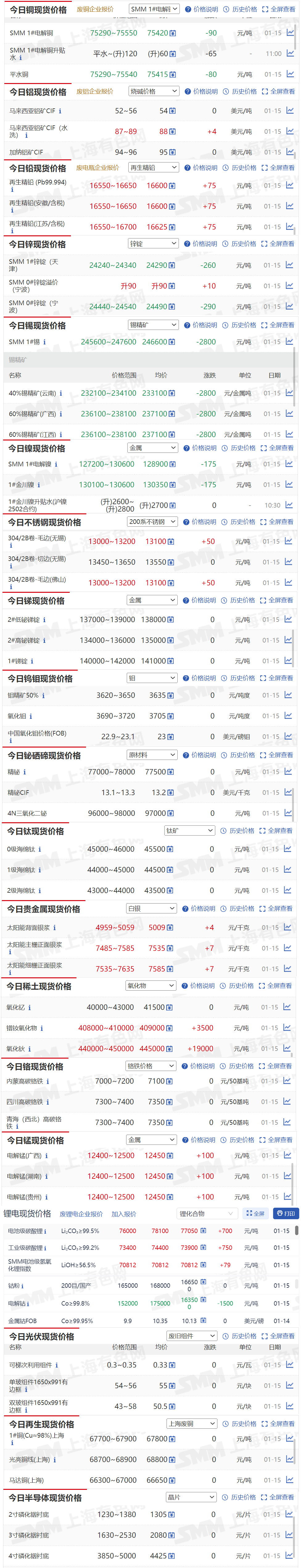 【1月15日SMM金属现货价格|铜价|铝价|铅价|锌价|锡价|镍价|钢铁|废金属|稀土|小金属|新能源|光伏】今日，SMM 1#锡现货报价下跌2800元/吨，氧化钬报价上涨19000元/吨...其余金属现货报价情况如下....