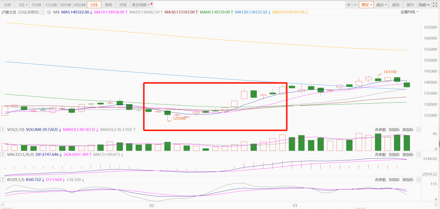 【SMM分析：2月镍价大幅上涨 持续累库令3月下旬镍价上行承压】受美元回落、国内利好政策，以及基本面印尼镍矿审批缓慢供应趋紧的提振，2月沪镍主连整体呈震荡上行的趋势，月度涨幅为8.28%。伦镍走势亦然，2月涨幅为9.95%。进入3月，美元弱势震荡，国内利好政策频出，或提振有色板块下游需求。供应端印尼镍矿配额情绪开始逐渐转弱，需求端仍在恢复，同时近期库存持续增加，3月下旬镍价上行或承压。