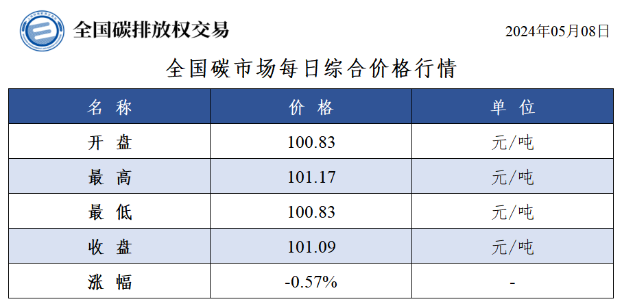 【交易日报：5月8日全国碳市场价跌0.57% 碳排放配额总成交11.72万吨】今日全国碳市场综合价格行情为: 开盘价100.83元/吨，最高价101.17元/吨，最低价100.83元/吨，收盘价101.09元/吨，收盘价较前一日下跌0.57%。今日全国碳排放配额总成交量117,192吨，总成交额11,516,220.00元。（上海环境能源交易所）