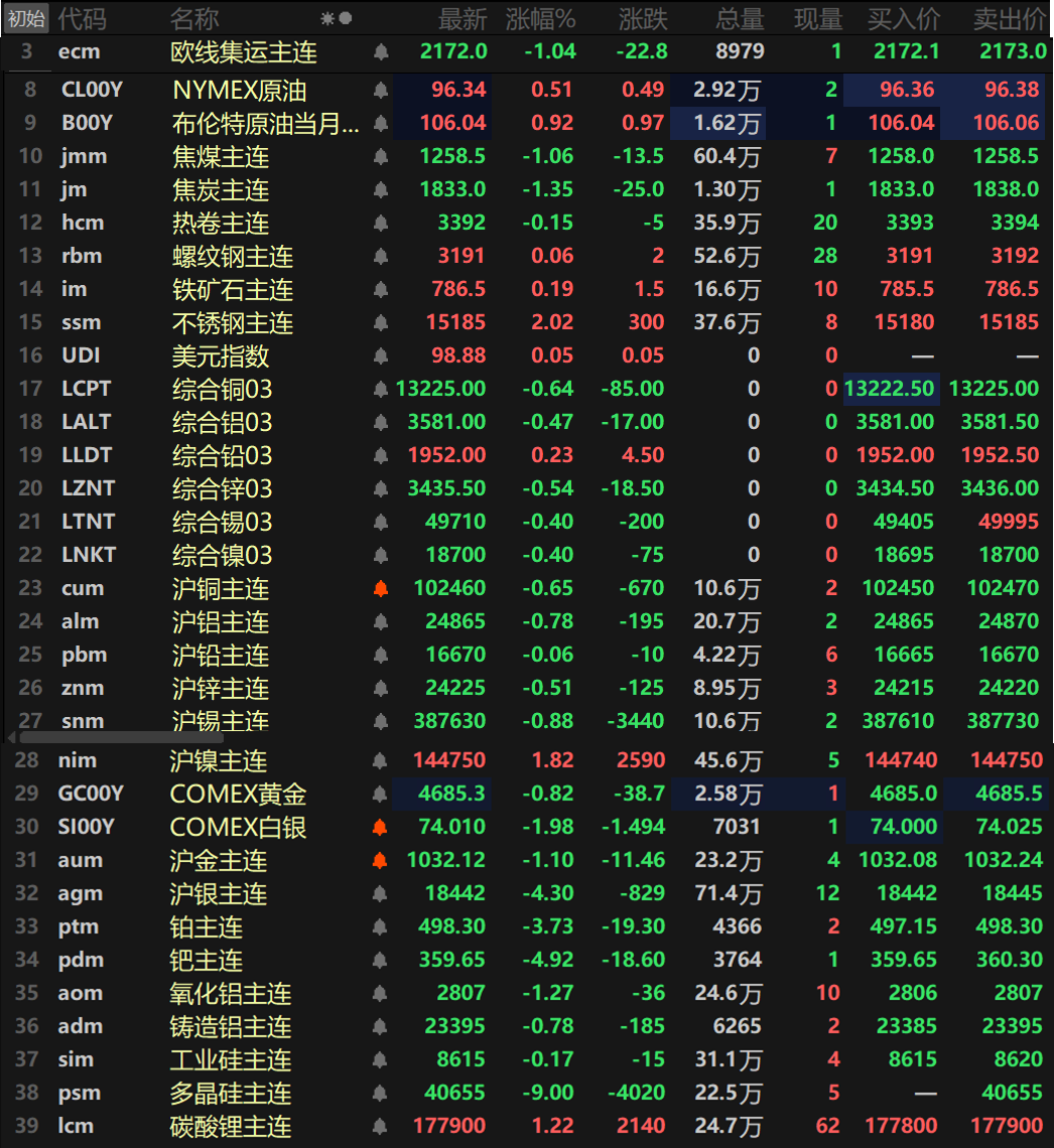 【SMM日评：金属近全线下跌 多晶硅跌停 沪镍、碳酸锂涨逾1% 沪银钯跌超4%】截至日间收盘，内盘基本金属普跌，仅沪镍唯一飘红，涨幅达1.82%，其余金属跌幅均在1%以内。氧化铝主连1.27%，铸造铝主连跌0.78%。此外，碳酸锂主连涨1.22%。多晶硅主连以9%的跌幅跌停，报40655元/吨，工业硅跌0.17%，欧线集运主连跌1.04%报2172。黑色系方面涨跌互现，不锈钢以2.02%的涨幅领涨，铁矿涨0.19%。热卷跌0.15%。双焦方面，焦煤跌1.06%，焦炭跌1.35%。外盘方面，截至15：03分，外盘基本金属普跌，仅伦铅唯一飘红，涨幅达0.23%，其余金属均下跌，且跌幅均在1%以内。贵金属方面，截至15:03分，COMEX黄金跌0.82%，COMEX白银跌1.98%。国内方面，沪金跌1.1%，沪银跌4.3%。此外，铂主连跌3.73%，钯主连跌4.92%。