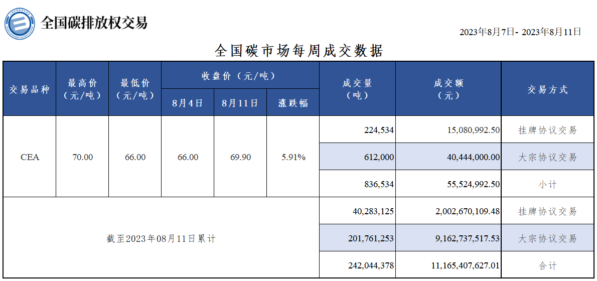 【交易周报：上周全国碳排放交易收盘价涨近6% CEA总成交83.65万吨】上周全国碳市场碳排放配额（CEA）总成交量836,534吨，总成交额55,524,992.50元。挂牌协议交易周成交量224,534吨，周成交额15,080,992.50元，最高成交价70.00元/吨，最低成交价66.00元/吨，上周五收盘价为69.90元/吨，较前一周周五上涨5.91%。