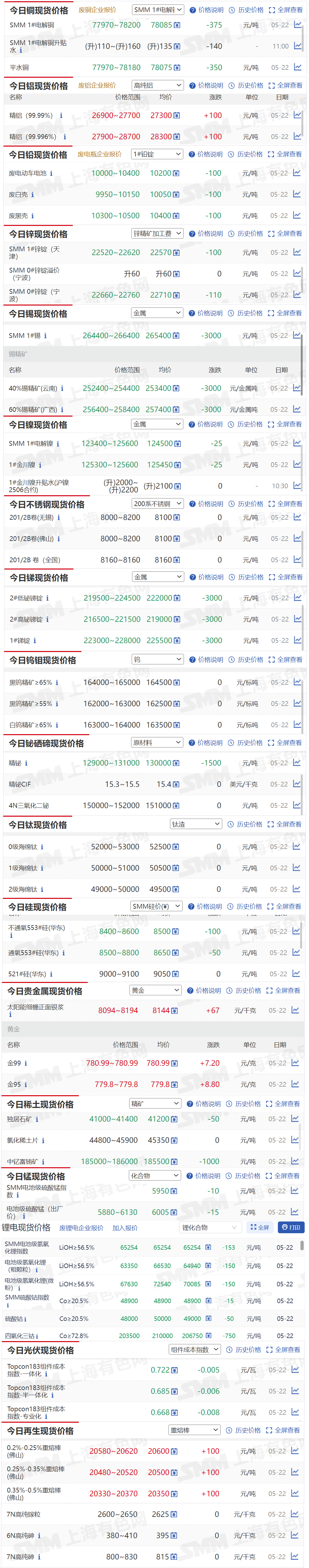 【5月22日SMM金属现货价格|铜价|铝价|铅价|锌价|锡价|镍价|钢铁|废金属|稀土|小金属|新能源|光伏】今日，SMM 1#锡现货报价下跌1000元/吨，2#低铋锑锭现货报价下跌3000元/吨......其余金属现货报价情况如下....