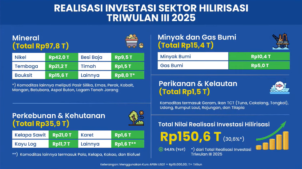 [SMM Aluminum Express News] JAKARTA (10/17) - The Investment Coordinating Board (BKPM) announced Indonesia's mineral downstream sector recorded a massive Rp 97.8 trillion in investment in Q3 2025, with bauxite emerging as a key driver. Investment in bauxite processing skyrocketed to IDR 15.6 trillion, solidifying its role in the nation's industrial transformation.

This figure positions bauxite as the third-largest recipient of mineral investment, trailing only nickel (IDR 42.0 trillion) and copper (IDR 21.2 trillion). The surge underscores the rapid development of smelters and advanced processing industries, aligned with the government's strategy to boost domestic mineral value-added.

The overall downstream investment realization hit IDR 150.6 trillion, accounting for 30.6% of the nation's total investment and marking a powerful 64.6% year-on-year growth. The mineral sector is the undisputed backbone, contributing 65% of the total downstream value.