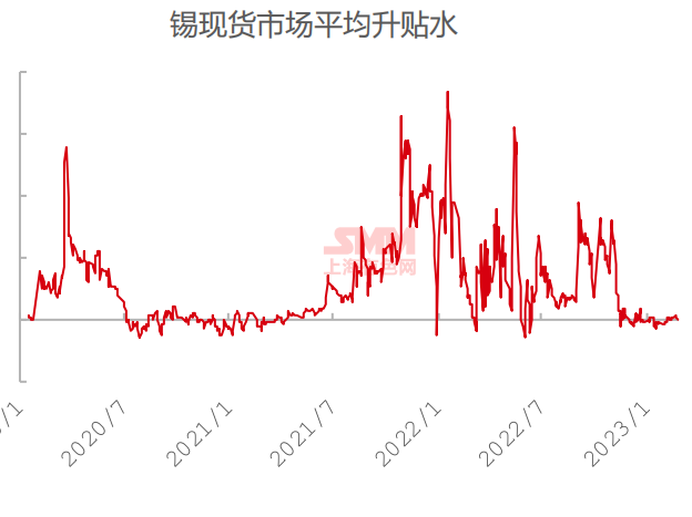 【SMM周报精选：关注下周“两会”政策导向 锡价或迎分叉路口？】本周沪锡主力合约延续宽幅震荡走势。从资金层面看，主力资金已完成移仓，2304合约持仓量超过2303合约，即将完成主力合约更替。锡价后续走势，尤需关注下周“两会”政策导向，若无强力积极预期支持，锡价或将……