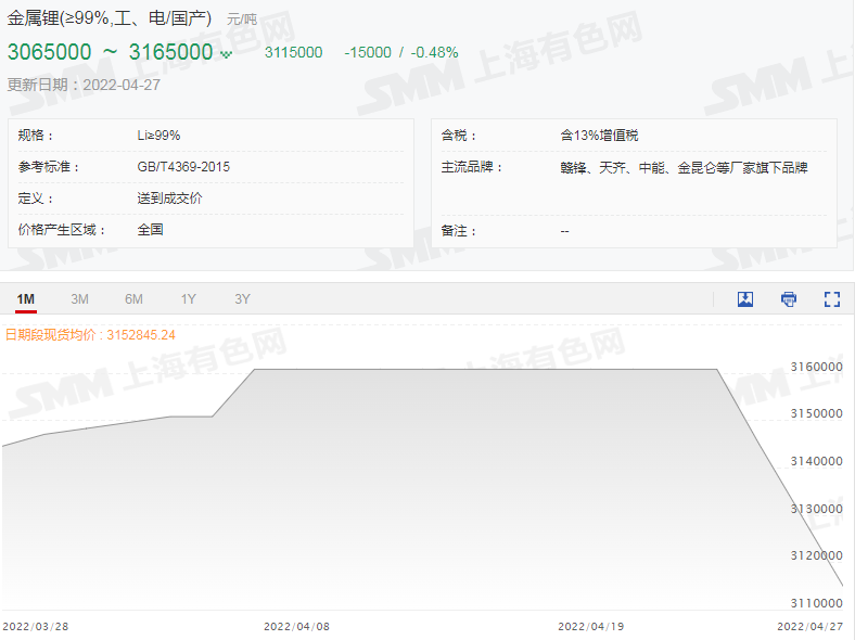 【SMM快讯：今日碳酸锂氢氧化锂报价暂稳 六氟磷酸锂跳水2.5万跌破33万关口】据SMM现货价格显示，前几日接连下跌的电池级碳酸锂及氢氧化锂今日价格暂时维稳，与前一交易日持平。截止4月27日，国产电池级碳酸锂现货均价报46.15万元/吨，较3月底高点下跌4.1万元/吨，跌幅达8.16%。国产电池级氢氧化锂现货均价报46.9万元/吨，较此前高点下跌2.25万元/吨，跌幅达4.58%。而虽然上述二者今日报价暂无变动，但是此前与其一同下跌的六氟磷酸锂，今日报价却依旧“跌跌不休”。据SMM现货价格显示，六氟磷酸锂今日现货报价已降至31.5-34万元/吨的价位，均价报32.75万元/吨，单日再跌2.5万元，较3月9日的59.9万元/吨高点跌27.15万元/吨，跌幅达82.9%，堪称“滑铁卢”……