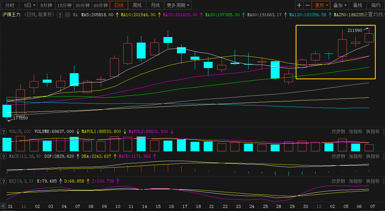 【SMM评论：沪镍六连涨但动能减弱 进口窗口关闭LME镍库存持续增加 预计12月镍产量环比小增】昨日夜盘沪镍冲上2022年6月13日以来新高至211990元/吨，今日连续六日飘红，但动能减弱涨幅收窄，截至午间收盘涨0.64%。隔夜伦镍收涨2.28%，四连涨。今日，SMM1#电解镍现货均价为216400元/吨，较前一日涨1.24%。12月7日，金川升水报价7500-8000元/吨，均价7750元/吨，价格较前一交易日上调350元/吨。俄镍升水报价……