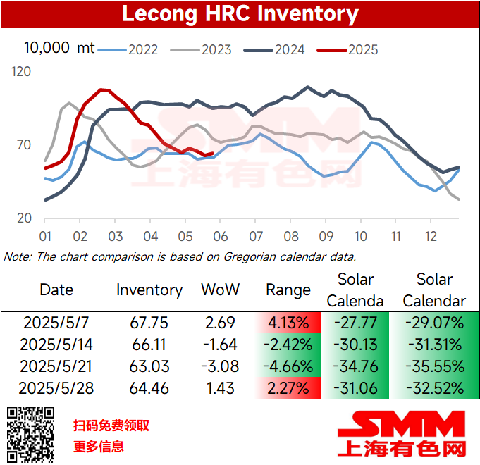 [SMM Lecong HRC Inventory] Arrivals Increase, Lecong Inventory Accumulates Slightly
​This week, the Lecong HRC inventory stood at 64.46 mt, up 14,300 mt WoW, a 2.27% increase; on a solar calendar YoY basis, it decreased by 310,600 mt, representing a 32.52% YoY decline. 