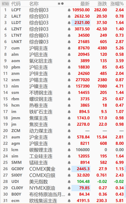 【SMM日评：金属全线飘红 沪银涨停 沪铜、氧化铝等刷历史新高 锰硅涨6.99%】截至今日日间收盘，内盘基本金属全线收涨，均刷阶段新高。沪铜涨5.26%，沪镍涨4.71%，氧化铝涨3.59%，沪锌涨2.04%，其他金属涨幅在1.00%以下。其中，沪铜刷历史新高至88940元/吨，沪镍刷2023年9月21日以来新高至159800元/吨，氧化铝刷历史新高至3995元/吨。