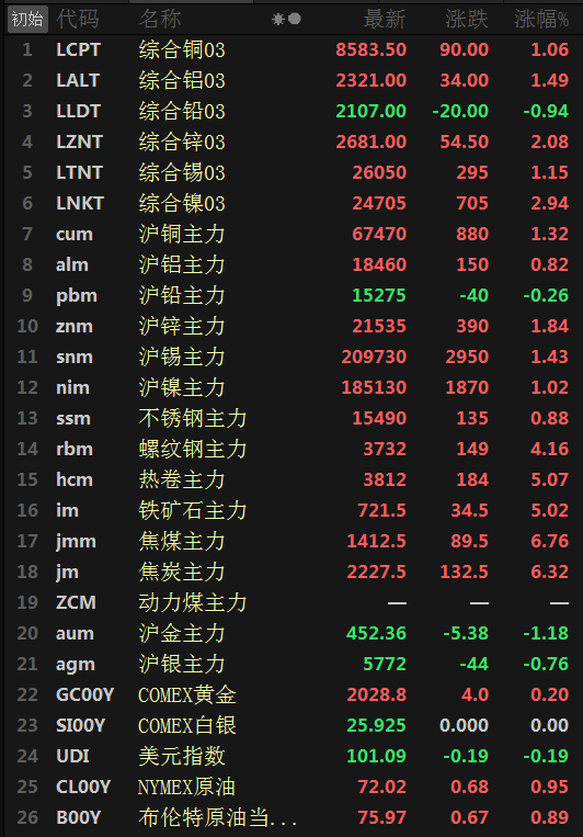 【SMM日评：美元回落 原油三连涨 金属近全线飘红 焦煤涨近7%】原油期货今日飘红，美油两连涨，布油三连涨，截至15:14分美油、布油涨1%左右。美元今日震荡走弱，截至15:16分美元指数的0.2%，连续两日飘绿。截至日间收盘，沪铅跌0.26%，沪锌涨1.84%，沪锡涨1.43%，沪铜涨1.32%，沪镍涨1.02%，沪铝涨0.82%。焦煤涨6.76%，焦炭涨6.32%，热卷、铁矿涨超5%。
