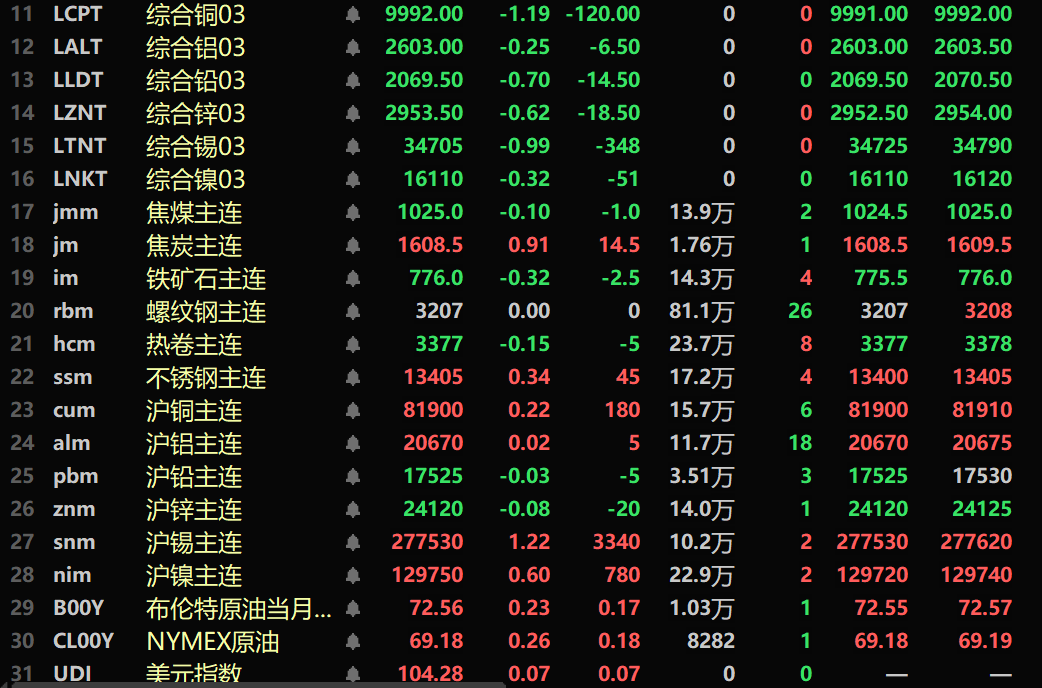【SMM午评：基本金属内强外弱 沪锡、沪银涨超1% 伦铜、工业硅跌幅居前】内盘基本金属普涨。沪铜涨0.22%。沪镍涨0.6%。沪铝微涨。沪锡涨1.22%。工业硅跌1.06%。黑色系多飘绿，铁矿跌0.32%。截至11:50分，外盘基本金属全线下跌。伦铅跌0.7%。伦铜跌1.19%。沪银涨1.54%。欧线集运主力合约涨1.03%，报2118.6点。美元指数涨0.07%，报104.28。