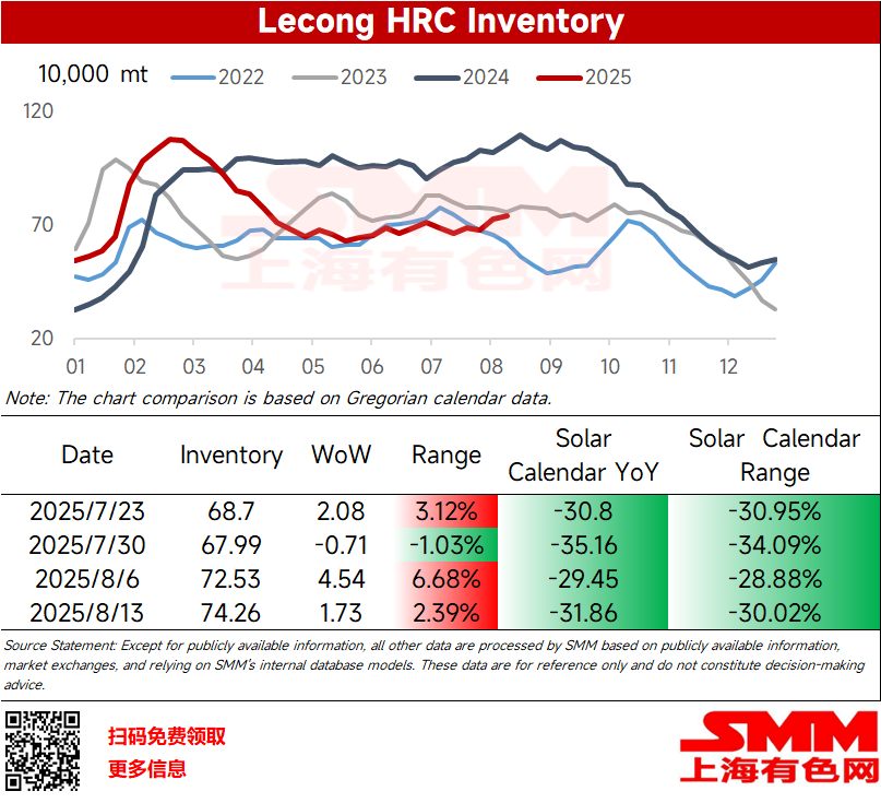 
This week, Lecong's HRC inventory reached 742,600 mt, up 17,300 mt WoW, representing a 2.39% increase; on a calendar year basis, it decreased by 2.3186 million mt YoY, with a YoY decline of 30.02%. 
