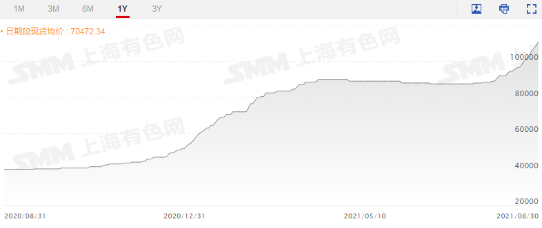 【复盘14日股价暴涨超378%！盐湖股份恢复上市首份半年报净利达21.14亿 碳酸锂业务大幅提升】8月29日晚间，刚刚恢复上市不久的盐湖股份提交了其重回股市的第一份半年报，成绩颇为亮眼。据公告显示，虽然公司上半年录得61.62亿元的营收，同比下滑36%，但是净利润却同比增长52.97%达21.14亿元。