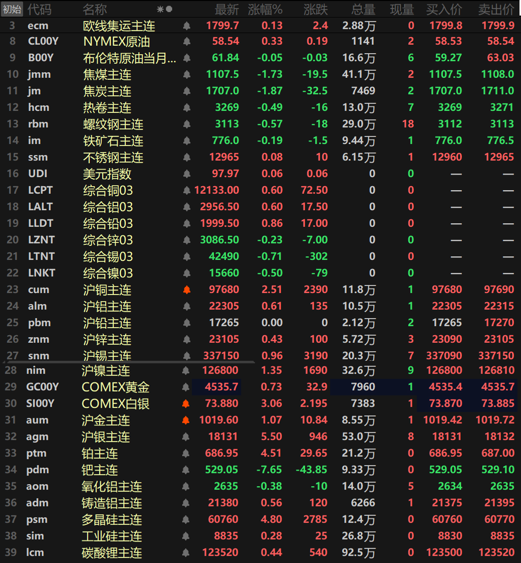 【隔夜行情：内盘基本金属普涨 沪铜、沪银续刷新高 沪铜涨超2% 沪银大涨逾5%】隔夜内盘基本金属普涨，仅沪铅持平于17265元/吨，沪铜以高达2.51%的涨幅领涨，盘中最高冲至97960元/吨，续刷其上市以来的历史新高；沪镍涨1.35%，其余金属涨幅均在1%以内。黑色系方面普跌，不锈钢唯一飘红，涨0.08%。螺纹跌0.57%，热卷跌0.49%。双焦一同跌超1%，焦煤跌1.73%，焦炭跌1.87%。外盘基本金属方面，LME金属因圣诞节假期休市。贵金属方面，隔夜COMEX黄金和COMEX白银因圣诞节假期休市。国内方面，沪金涨1.07%，沪银涨5.5%，沪银盘中最高冲至18166元/千克，继续刷新其历史新高。