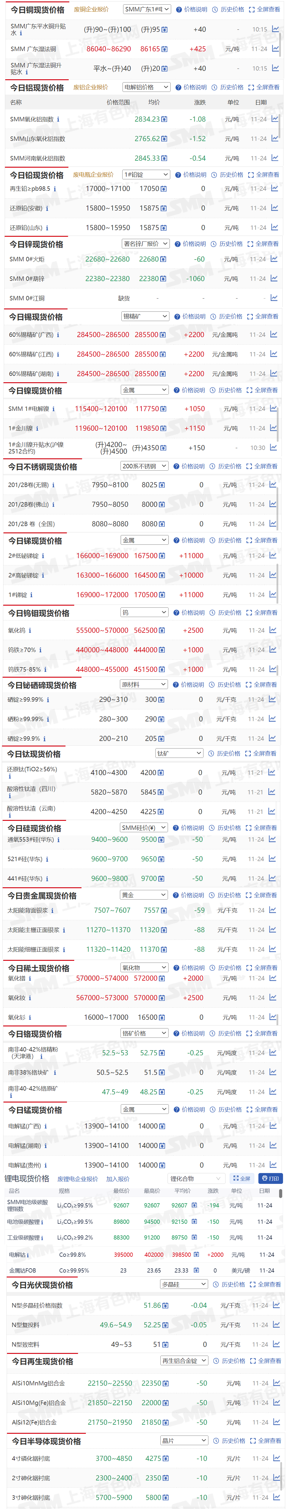 【11月24日SMM金属现货价格|铜价|铝价|铅价|锌价|锡价|镍价|钢铁|废金属|稀土|小金属|新能源|光伏】今日，60%锡精矿（广西）现货报价上涨2200元/金属吨，SMM 1#电解镍现货报价上涨1050元/吨......其余金属现货报价情况如下....