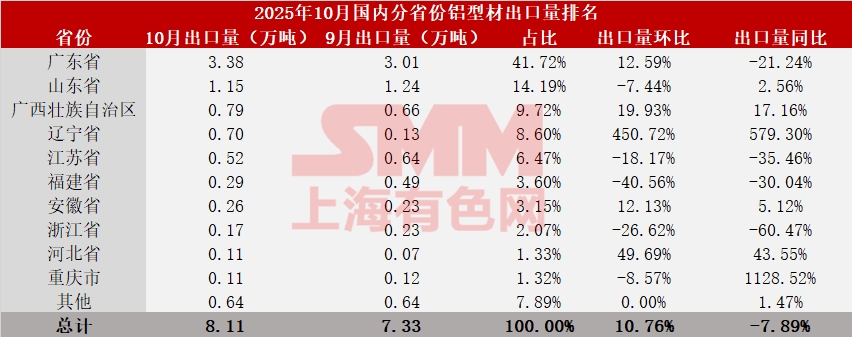 据海关数据显示，2025年10月份国内铝型材（税则号76041010，76041090，76042100，76042910，76042990）出口量8.11万吨，环比增加10.8%，同比减少7.9%。分国别来看，出口前三的国家分别是越南1.05万吨；尼日利亚0.86万吨；马来西亚0.52吨。分省份来看，广东省出口3.38万吨，环比增加12.6%，同比减少21.2%；山东省出口1.15万吨，环比减少7.4%，同比增加2.6%；广西出口0.79万吨，环比增加19.9%，同比增加17.2%。