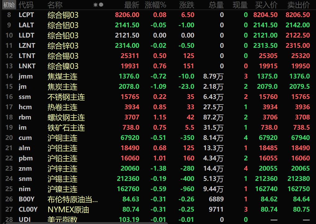 【SMM午评：基本金属涨跌互现 黑色系普涨 螺纹、沪铅涨超1%】截至11:34分，美油跌0.31%，布油跌0.31%。美元指数跌0.01%，报103.19。内盘基本金属普跌。沪锌跌1.38%，沪铝涨0.68%，沪铅涨1.01%。工业硅主力合约跌1.21%。黑色系多飘红，铁矿涨0.75%，螺纹涨1.15%，热卷涨0.85%。LME金属涨跌互现。伦镍涨0.76%。贵金属均上涨。