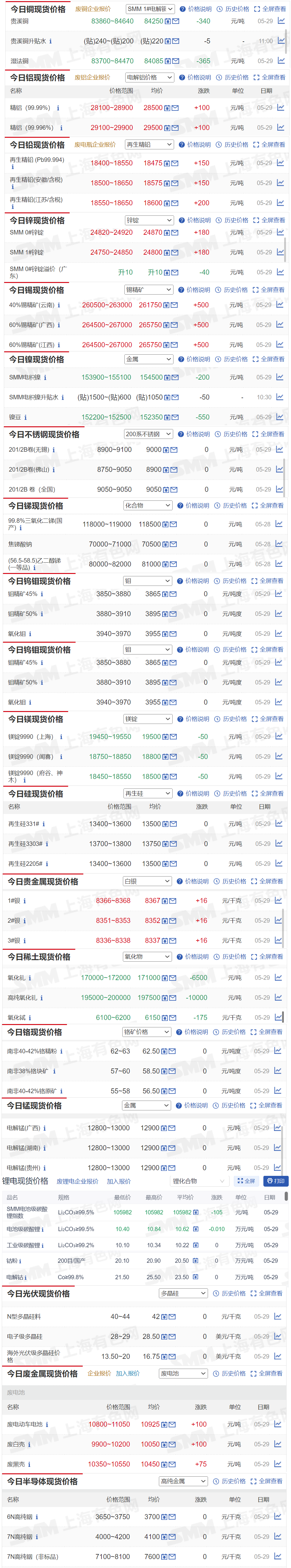 【5月29日SMM金属现货价格|铜价|铝价|铅价|锌价|锡价|镍价|钢铁|废金属|稀土|小金属|新能源|光伏】今日，40%锡精矿（云南）现货报价上涨500元/吨，高纯氧化钆现货报价下跌10000元/吨，其余金属现货报价情况如下....