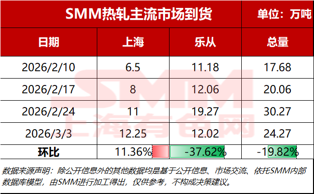 
SMM钢铁3月3日讯，据SMM统计，本周预估主流市场总资源发货量24.27万吨，环比上周发运水平下降19.82%。分市场来看：