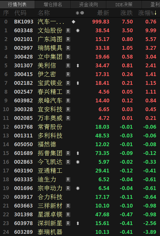 【股市异动：文灿股份涨停 哪吒汽车称2025年将实现全部车型平台一体化压铸布局】汽车一体化压铸板块今日飘红，截至午间收盘涨0.76%。个股涨跌互现，截至午间收盘，文灿股份涨停；广州鸿图涨5.57%；瑞鹄模具涨3.27%。哪吒汽车将向力劲科技采购多台压铸机设备，且本次合作的20000T超大型智能压铸单元将计划实现B级车及更大尺寸车型的整个车身底盘的一体化压铸成型。