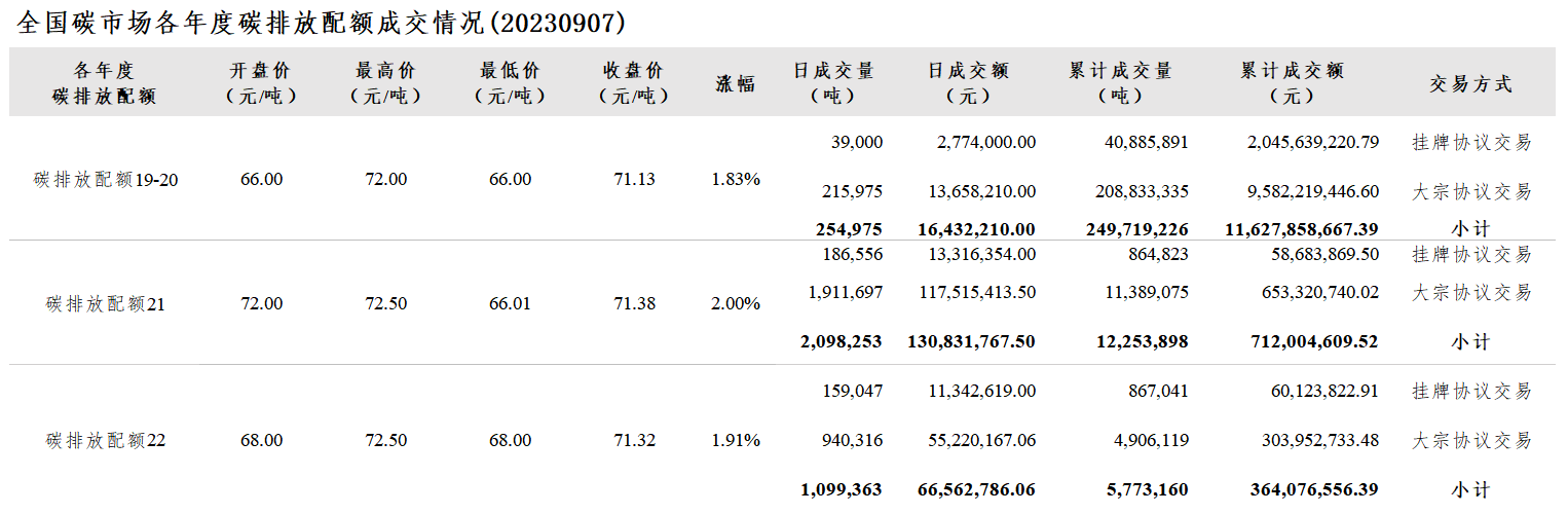 【交易日报：9月7日全国碳市场价涨近2% 配额总成交345.26万吨】今日全国碳市场综合价格行情为: 开盘价70.61元/吨，最高价72.33元/吨，最低价66.67元/吨，收盘价71.28元/吨，收盘价较前一日上涨1.92%。今日全国碳排放配额总成交量3,452,591吨，总成交额213,826,763.56元。