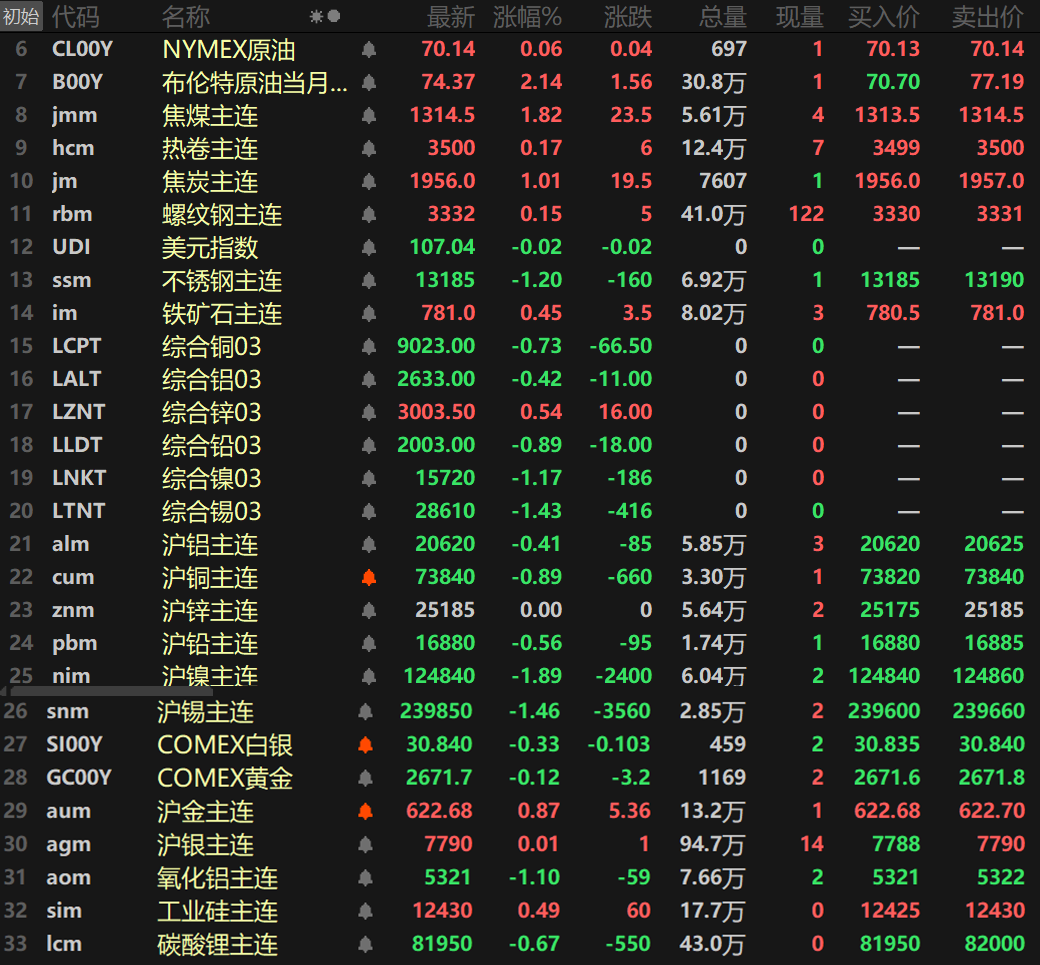 【隔夜行情：美联储“鸽声”不断 金属普跌 沪锡镍跌超1% COMEX黄金4连涨】隔夜美元上涨0.38%，盘中最高一度上探至107.16，创2023年10月以来的13个月新高。投资者评估美国最新劳动力市场数据和美联储官员对利率走势的评论。隔夜内外盘金属普跌，仅伦锌唯一飘红，涨幅在0.54%左右。沪锡、沪镍以及伦锡、伦镍一同跌逾1%，沪锡跌1.46%，沪镍跌1.89%。伦锡跌1.43%.......