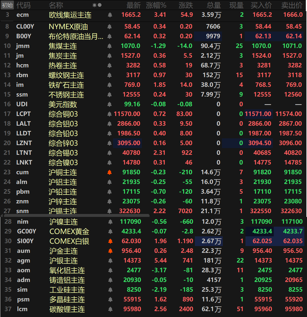 【SMM日评:美元下跌 金属外强内弱 伦沪锡涨逾2% 沪银涨逾5%续刷新高!】截至日间收盘,内盘基本金属普跌,仅沪锡唯一上涨,涨幅达2.22%,盘中最高冲至324210元/吨,续刷2022年5月以来的新高。沪铅以0.7%的跌幅领跌,其余金属跌幅均在1%以内。氧化铝主连跌3.17%,盘中最低跌至2474元/吨,继续创下其上市以来的新低。铸造铝主连跌0.05%。此外,碳酸锂主连涨2.56%,多晶硅主连涨1.62%。工业硅主连跌2.19%,录得七连跌。欧线集运主连涨3.41%报1665.2。黑色系方面集体飘红,铁矿以1.85%的涨幅领涨,螺纹涨0.97%,其余金属涨幅波动均不大。双焦方面,焦煤跌1.29%,焦炭涨0.36%。外盘方面,截至15:03分,外盘基本金属集体飘红,伦锡以2.31%的涨幅领涨,伦铜涨0.72%,其余金属涨幅波动均不大。贵金属方面,截至15:03分,COMEX黄金跌0.07%,COMEX白银涨1.96%,盘中最高冲至62.14美元/盎司,续刷其上市以来的历史新高;沪金涨0.26%,沪银大涨5.44%。
