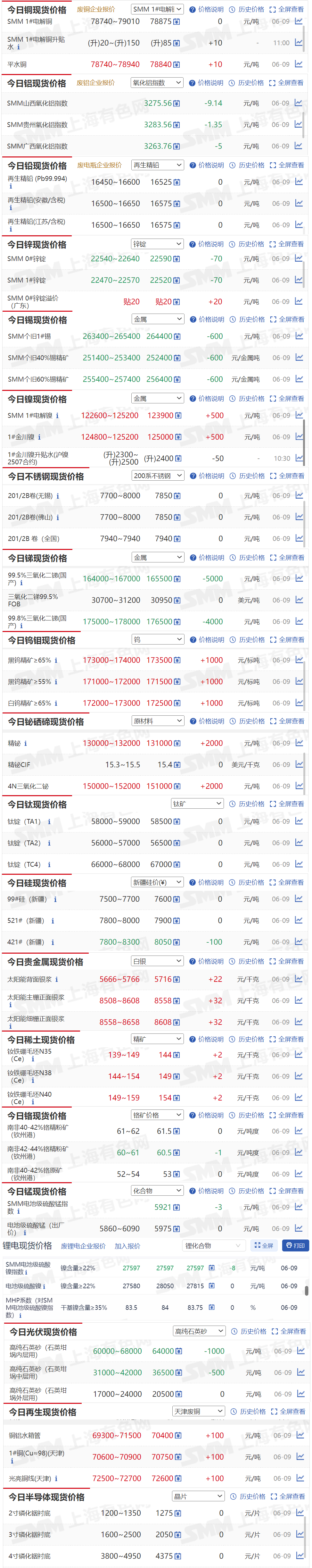 【6月9日SMM金属现货价格|铜价|铝价|铅价|锌价|锡价|镍价|钢铁|废金属|稀土|小金属|新能源|光伏】今日，SMM个旧1#锡现货报价下跌600元/吨，SMM 1#电解镍现货报价上涨500元/吨...其余金属现货报价情况如下....