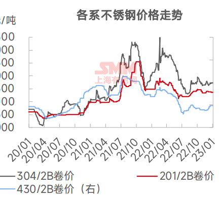 【SMM不锈钢周报精选：不锈钢节后供需或同增 下月钢招价格预走强】周内SS合约宽幅震荡运行，与持稳的现货价格相比，盘面稍显强势，连日上行。周内不锈钢厂基本没有给市场分货。多地物流中断，下游企业也已放假，周内几无成交。成本……