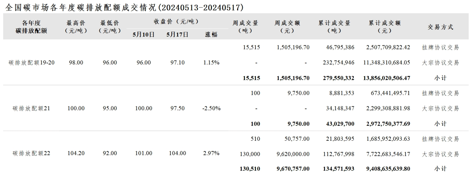 【交易周报：本周全国碳市场价涨0.54% 碳排放配额总成交14.61万吨】本周全国碳市场综合价格行情为：最高价100.03元/吨，最低价94.33元/吨，收盘价较上周五上涨0.54%。本周全国碳排放配额总成交量146,125吨，总成交额11,185,703.70元。（上海环境能源交易所）