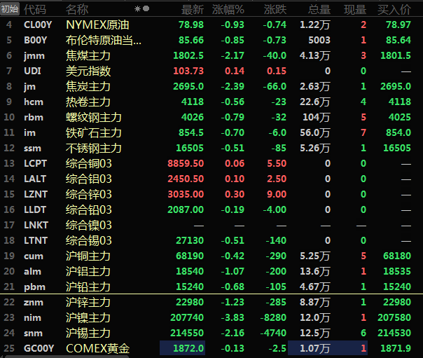 【SMM午评：美元走高 内盘金属全线受挫 多跌逾1% 沪镍跌近4% 双焦跌超2%】美元方面，临近午间震荡上行，金属市场全体受挫。沪镍开盘跳水，以高达3.83%的跌幅领跌内盘基本金属，沪锡跌2.16%。沪铝和沪锌一同跌超1%，沪铝跌1.07%，沪锌跌1.23%。沪铜、沪铅跌幅均在1%以内，沪铅跌0.68%，沪铜跌0.42%。黑色系方面集体下跌.......