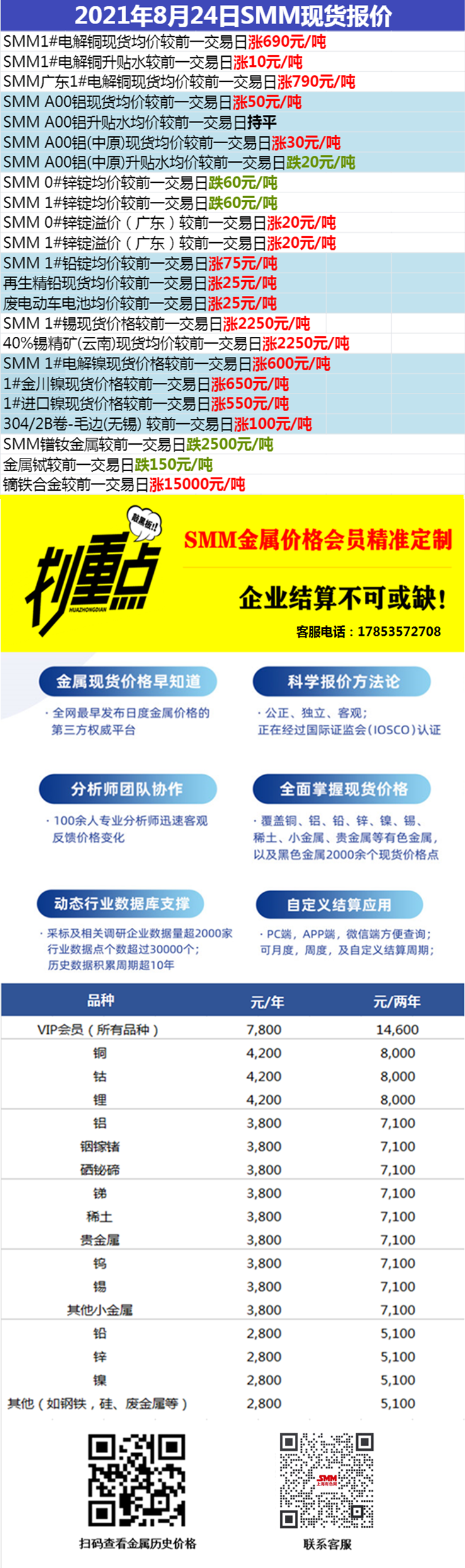 【2021/8/24-SMM洋山铜溢价快报】2021年8月24日讯：今日仓单报价85-120美元/吨，均价较前一交易日下调20美元/吨；提单报价75-100美元/吨，均价较前一交易日下调17.5美元/吨，QP9月，报价参考9月到港货源。LME 0-3升水27.95美元/吨，进口亏损在400元/吨附近。