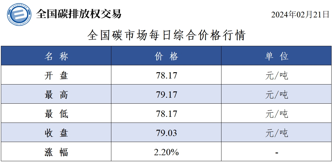 【交易日报：2月21日全国碳市场价涨2.2% 碳排放配额总成交3.26万吨】今日全国碳市场综合价格行情为: 开盘价78.17元/吨，最高价79.17元/吨，最低价78.17元/吨，收盘价79.03元/吨，收盘价较前一日上涨2.20%。今日全国碳排放配额总成交量32,599吨，总成交额2,690,717.00元。