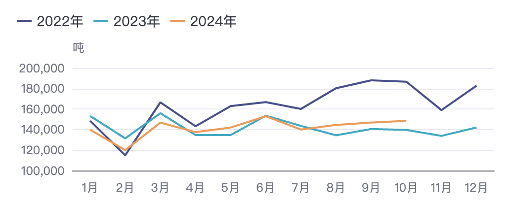 中国铜精矿产量