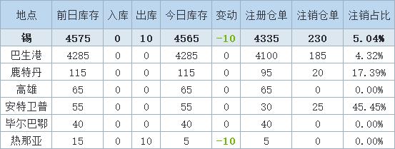 7月4日LME锡库存下滑10吨，降幅来自热那亚仓库。（文华财经）