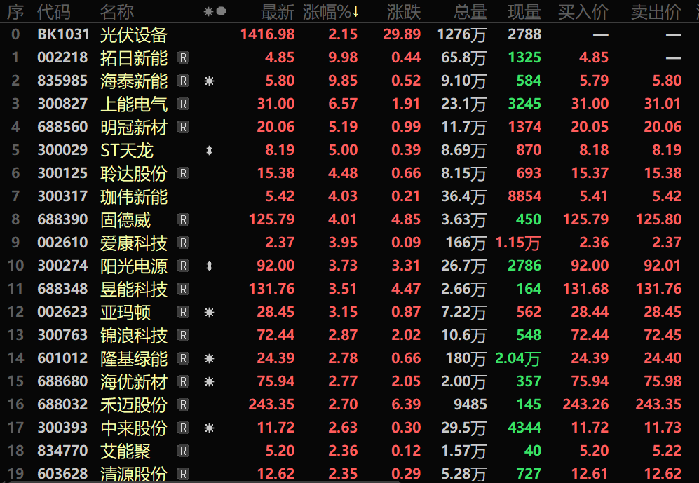 【热股：中美发表加强应对气候危机的合作声明 光伏板块受振大涨 拓日新能涨停】11月15日早间，受中美两国发表关于加强合作应对气候危机的阳光之乡声明的利好消息刺激，光伏设备板块开盘大涨，指数盘中一度拉涨近3%，个股方面，拓日新能盘中涨停，海泰新能收涨9.85%，上能电气、明冠新材等多股涨逾5%。